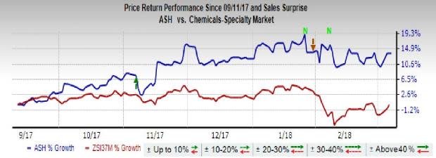 Ashland (ASH) is taking appropriate pricing actions in response to raw material cost inflation.