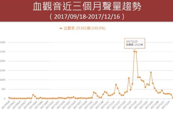 血觀音聲量趨勢