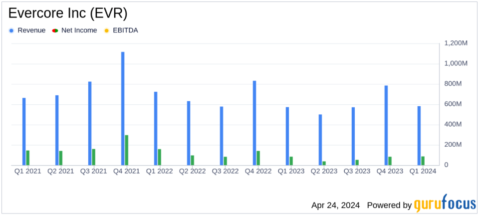 Evercore Inc (EVR) Q1 2024 Earnings: Meets EPS Estimates, Reports Modest Revenue Growth