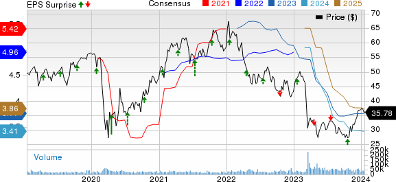 Truist Financial Corporation Price, Consensus and EPS Surprise