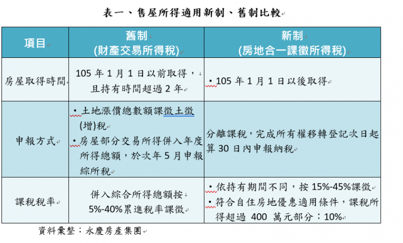 表一、售屋所得適用新制、舊制比較。（資料彙整：永慶房產集團）