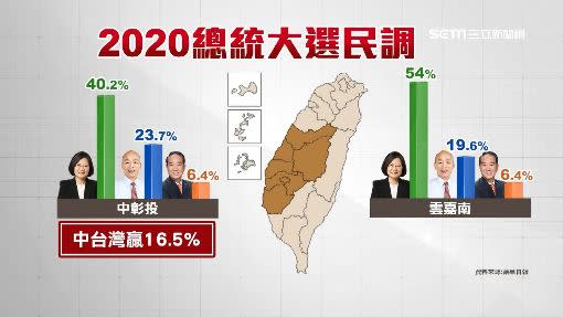 關鍵的中台灣、中彰投，蔡英文和韓國瑜差距16.5%。