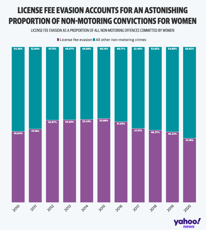 Licence fee evasion makes up a considerable proportion of all crimes committed by women.