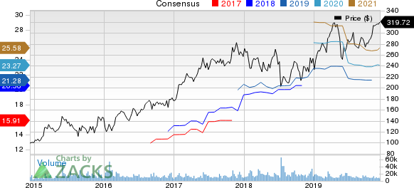 Broadcom Inc. Price and Consensus