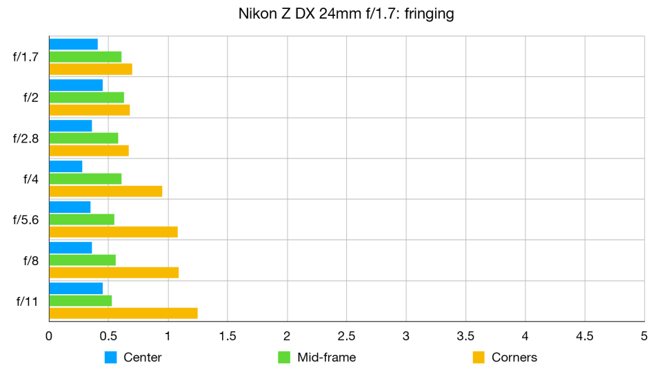Nikon Z DX 24mm F1.7 lab graph