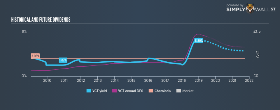 LSE:VCT Historical Dividend Yield January 7th 19