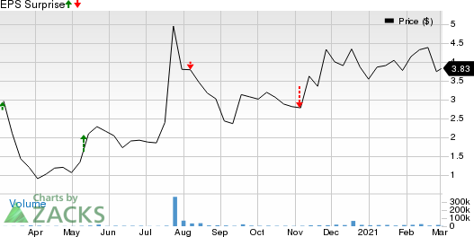 Arbutus Biopharma Corporation Price and EPS Surprise