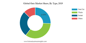Oats Market Size