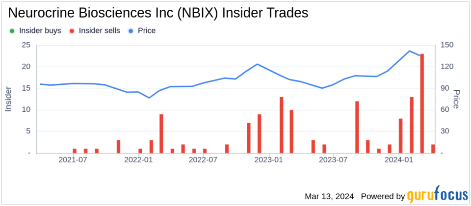 Director Richard Pops Sells Shares of Neurocrine Biosciences Inc (NBIX)