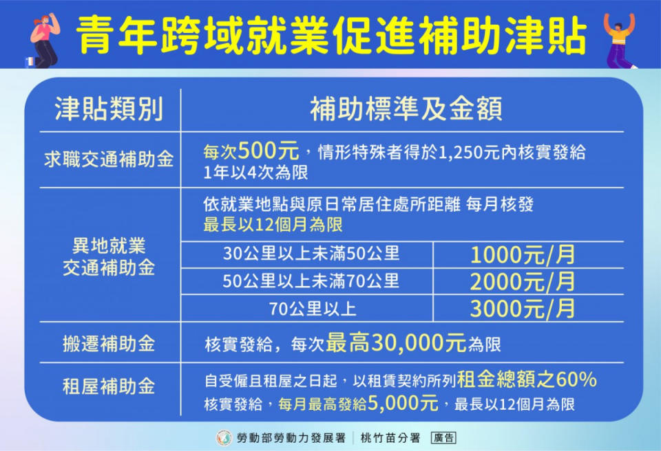 桃分署推青年跨域就業津貼。 <br /><br />
