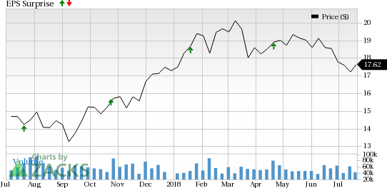 Regions Financial's (RF) Q2 earnings reflect a rise in revenues.