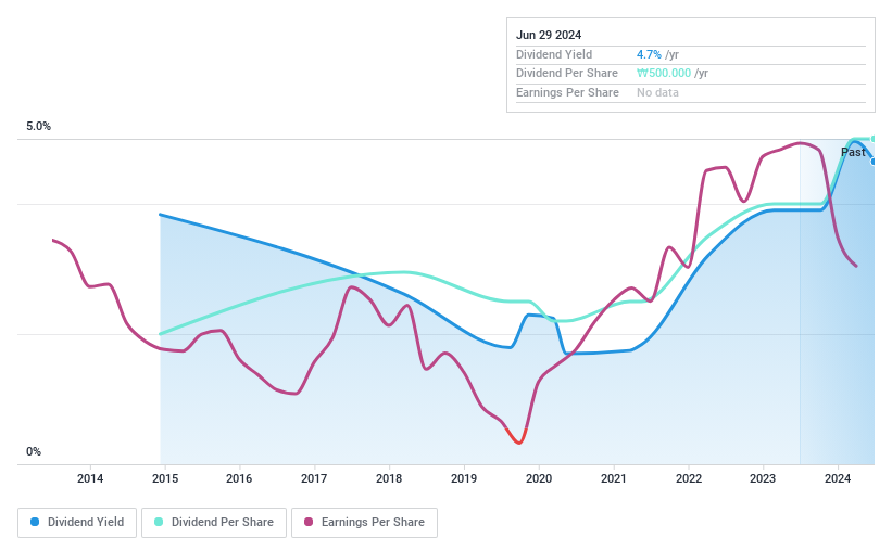 KOSE:A002100 Dividend History as at Jun 2024