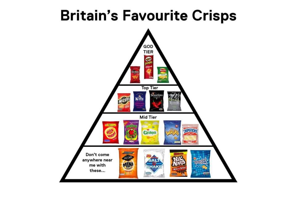 Pyramid ranking of Britain's favourite crisps sparks outrage