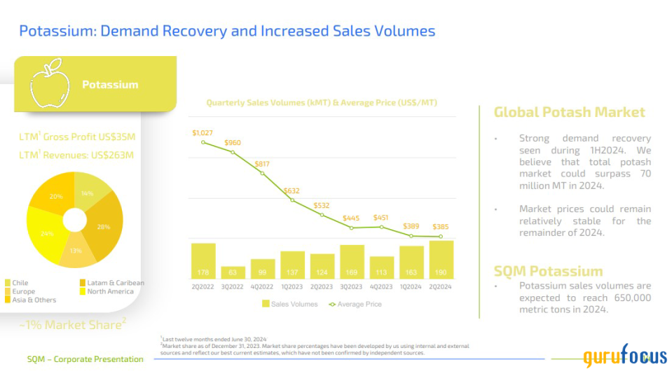 SQM: A Diversified Minerals Portfolio, Driving Growth Across Energy, Tech, and Agriculture