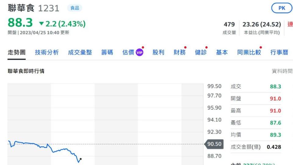 聯華食（1231）股價下挫。（圖／翻攝自Yahoo股市）
