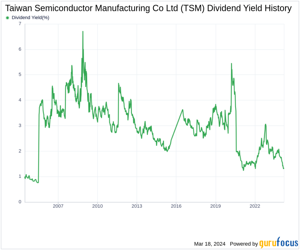 Taiwan Semiconductor Manufacturing Co Ltd's Dividend Analysis