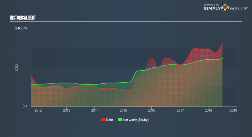 NasdaqCM:FMNB Historical Debt August 29th 18