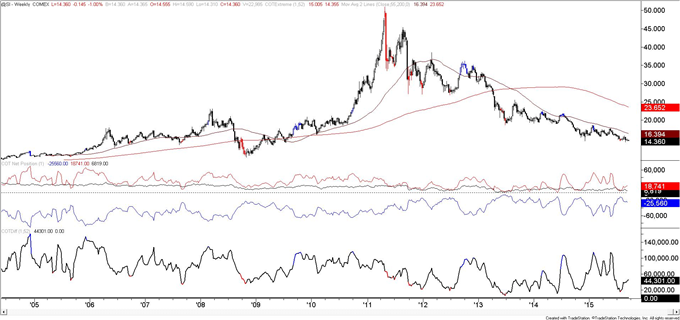 Euro COT-Large Increase in Speculative Short Position