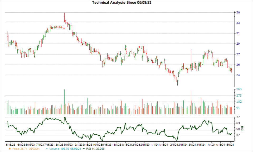 3-month RSI Chart for GO