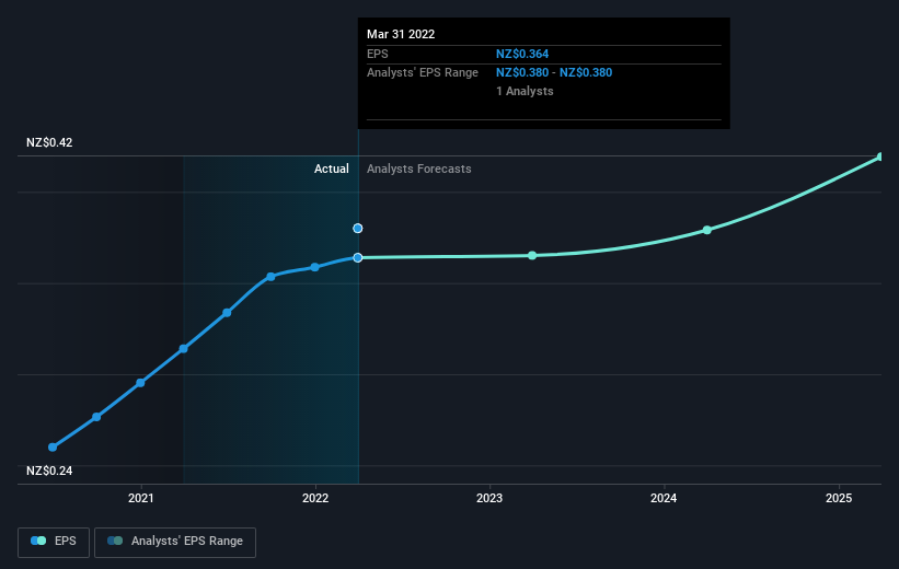 earnings-per-share-growth