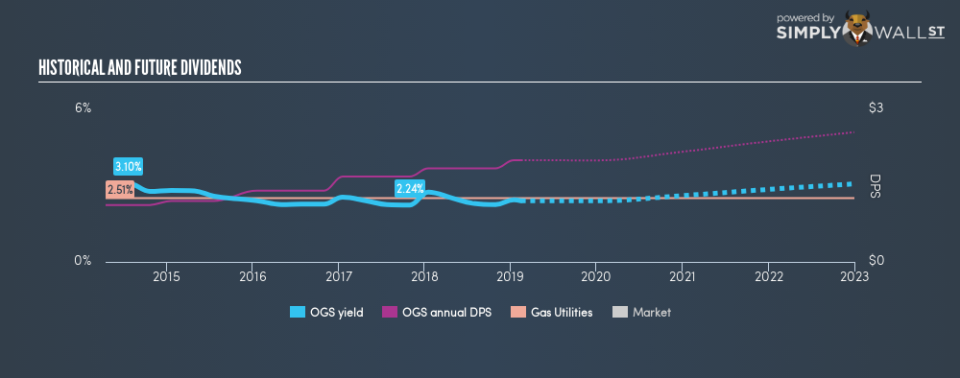 NYSE:OGS Historical Dividend Yield February 16th 19