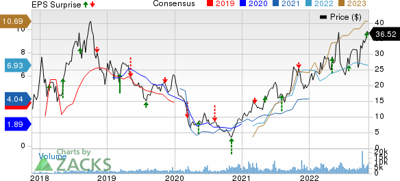 Northern Oil and Gas, Inc. Price, Consensus and EPS Surprise