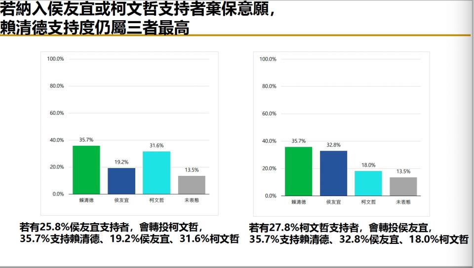 【匯流民調6月份總統大選4-2】近六成民眾支持「藍白合」若「藍白不合」 選民「自動棄保」下不易改變結局 203