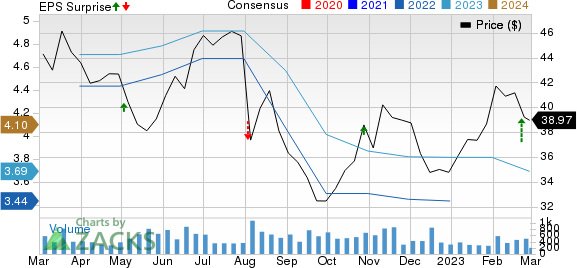 Standard Motor Products, Inc. Price, Consensus and EPS Surprise