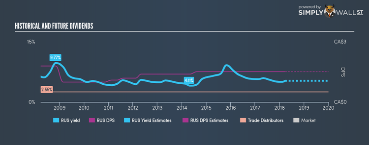 TSX:RUS Historical Dividend Yield Mar 24th 18