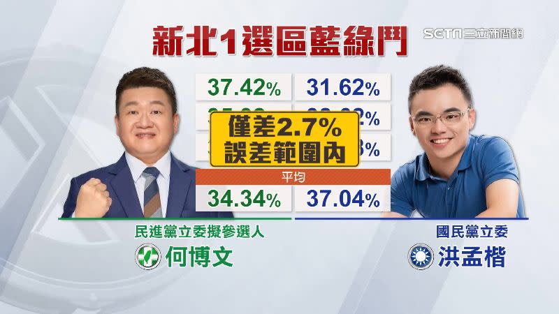 何博文初選勝出，接下來要對上的是現任立委洪孟楷。