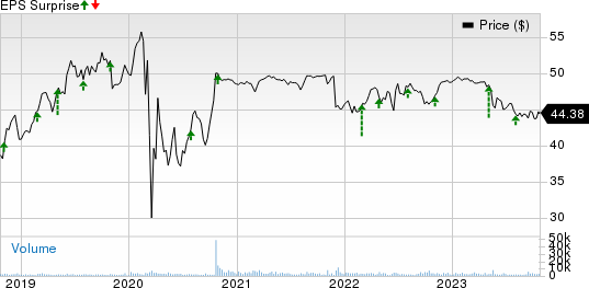 PNM Resources, Inc. Price and EPS Surprise