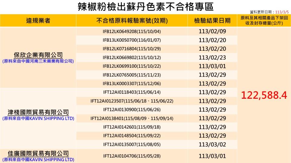 （圖／食藥署提供）