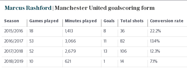 Bursting through for club and country, it seemed not a week would go by without Marcus Rashford etching his name into the record books.