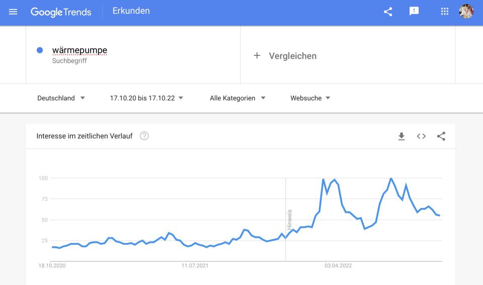 So oft wurde der Begriff "Wärmepumpe" in den vergangenen zwei Jahren in Deutschland gegoogelt. - Copyright: Gründerszene