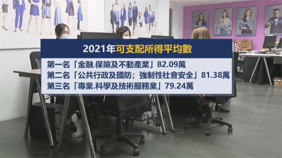 新高！去年平均所得68.1萬　30歲以下青年也有近52萬