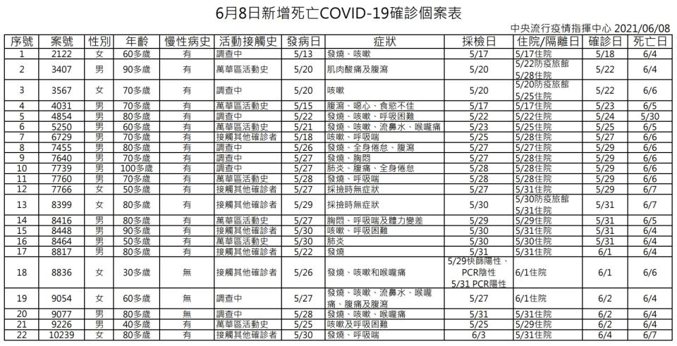 新冠肺炎死亡人數新增22人。（圖／指揮中心提供）