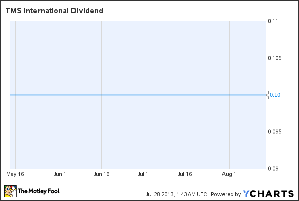 TMS Dividend Chart