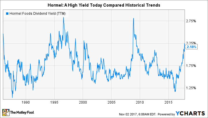 HRL Dividend Yield (TTM) Chart