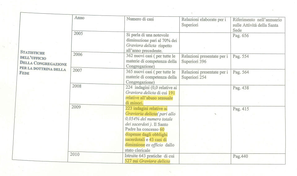 A copy of an internal Vatican document used by Archbishop Silvano Tomasi, the Vatican's U.N. ambassador in Geneva, during the Thursday, Jan. 16, 2014 hearing before the U.N. committee monitoring implementation of the Convention for the Rights of the Child. Tomasi cited some of the 2012 figures contained in the document, which was prepared to help the Holy See defend itself. The document obtained by the Associated Press shows that as more than 800 new sex abuse cases poured into the Vatican in 2011-2012, the pope defrocked nearly 400 priests for molesting children. (AP Photo)