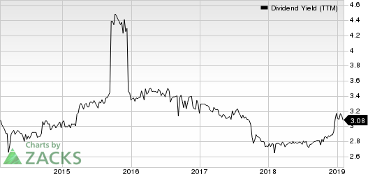 Citizens Financial Services Inc. Dividend Yield (TTM)