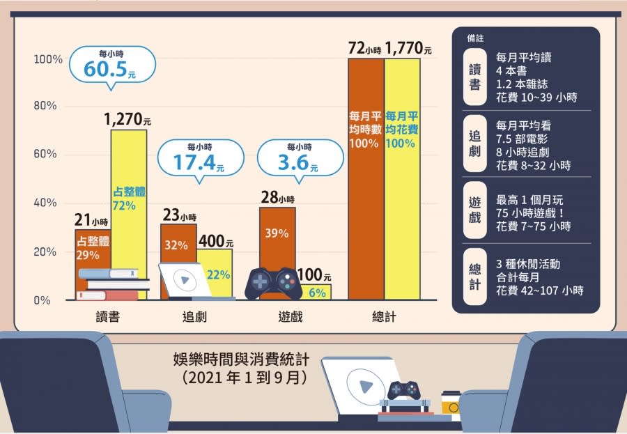 劉揚銘_娛樂時間與消費統計_2021前3季 圖/劉揚銘提供、周怡汝製圖