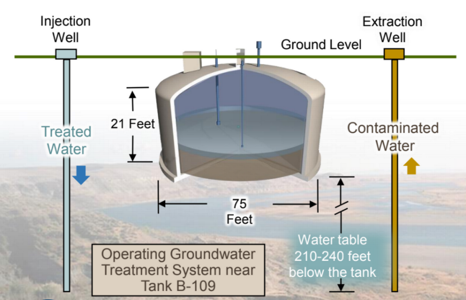 Underground Tank B-109, which is leaking radioactive waste at the Hanford site, is near a groundwater treatment system that pumps up contaminated groundwater and returns cleaned water to the ground.