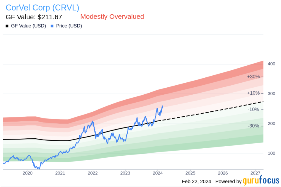 CorVel Corp CFO Brandon O'Brien Sells Company Shares