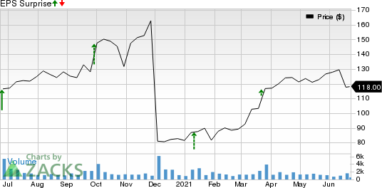 SYNNEX Corporation Price and EPS Surprise