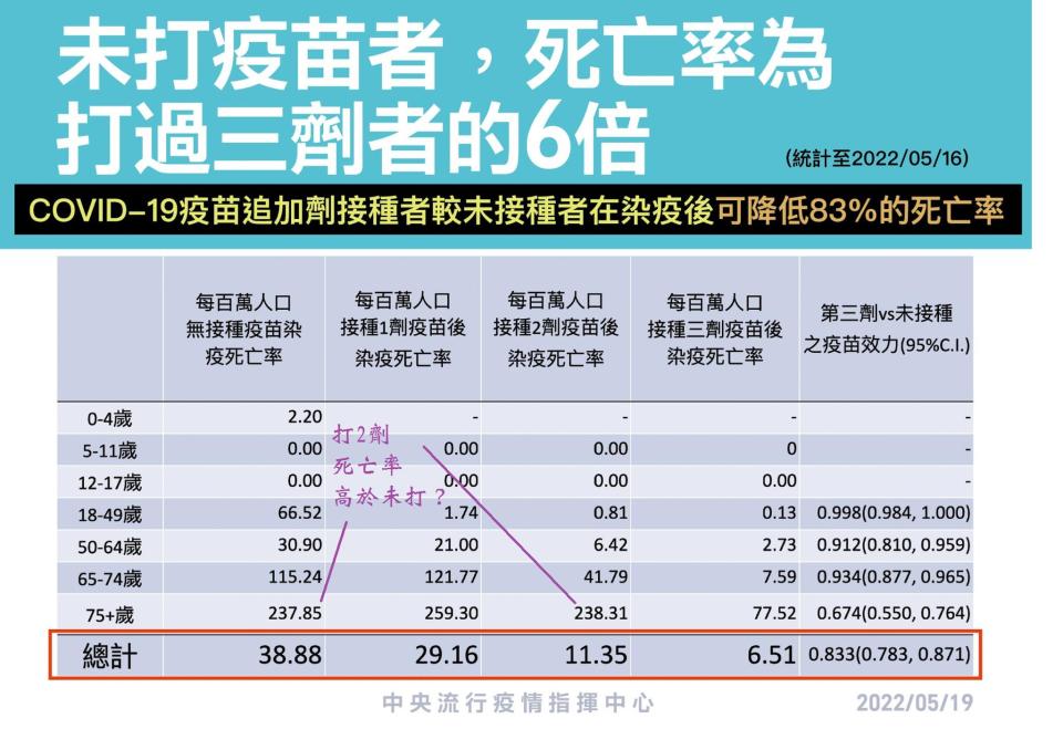 指揮中心分析確診者的數據。（圖／中央流行疫情指揮中心提供）