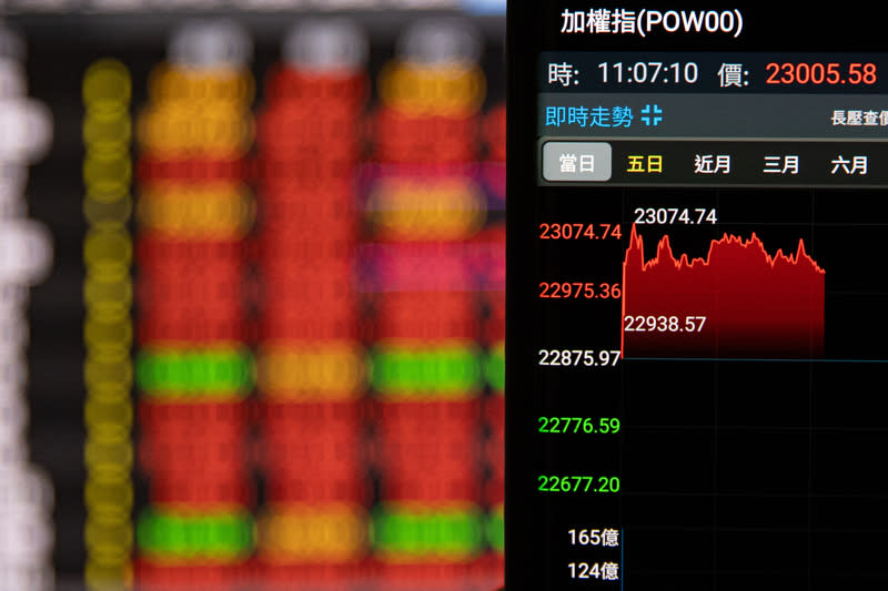 台股早盤漲近200點  重返23000點 台北股市26日開高，早盤重新站上23000點，最高至 23074點，上漲198點。 中央社記者鄭清元攝  113年6月26日 