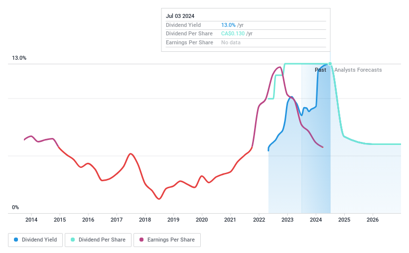 TSX:PNE Dividend History as at Jul 2024