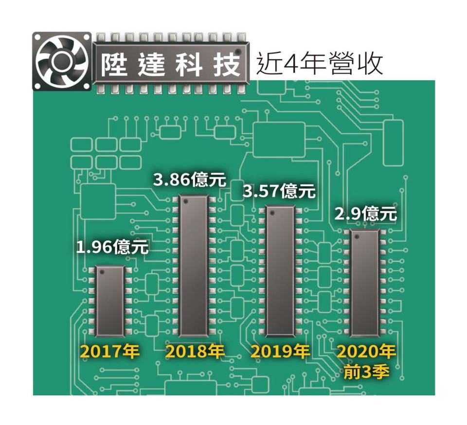 陞達科技近4年營收