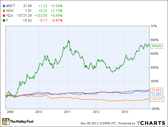 MSFT Chart