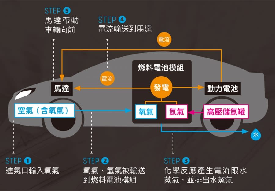 紙本_氫氣車解析 圖/數位時代整理